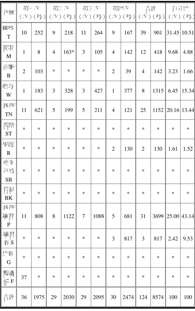 表 4-3-1：體育教師 ALT-PE 系統觀察統計表  代號  第㆒次  （次） （秒）  第㆓次 （次） （秒）  第㆔次 （次） （秒）  第㆕次 （次） （秒）  合計 （次） （秒）  百分比  （次） （秒） 轉移 T  10 252 9 218 11 264 9 167 39 901  31.45  10.51  管理 M  1  8  4 163* 3 105 4 142 12 418  9.68  4.88  ㆗斷  B  2  103  * * * * 2 39 4  142  3.23