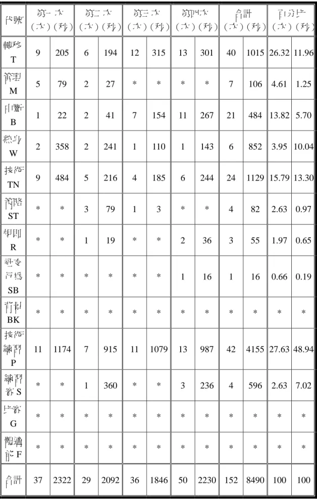 表 4-3-2：特教教師 ALT-PE 系統觀察統計表  代號  第㆒次  （次） （秒）  第㆓次 （次） （秒）  第㆔次 （次） （秒）  第㆕次 （次） （秒）  合計 （次） （秒）  百分比  （次） （秒） 轉移 T  9 205 6 194 12 315 13 301 40  1015  26.32  11.96  管理 M  5 79 2 27 *  *  *  *  7 106  4.61  1.25  ㆗斷  B  1 22 2 41 7 154  11  267  21  484  