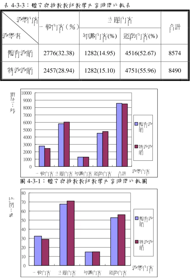 表 4-3-3：體育與特教教師教學內容時間比較表  主題內容 教學內容  教學者  ㆒般內容（％）  知識內容(%)  運動內容(%)  合計  體育教師  2776(32.38) 1282(14.95) 4516(52.67)  8574  特教教師  2457(28.94) 1282(15.10) 4751(55.96)  8490  圖 4-3-1：體育與特教教師教學內容時間比較圖 4-3-2：體育與特教教師教學內容時間比例比較圖 01020304050607080㆒般內容主題內容知識內容運動內容體育