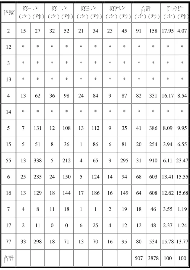 表 4-1-2：CAFIAS 系統觀察統計表—特教教師  代號  第㆒次  （次） （秒）  第㆓次 （次） （秒）  第㆔次 （次） （秒）  第㆕次 （次） （秒）  合計 （次） （秒）  百分比  （次） （秒） 2  15 27 32 52 21 34 23 45 91 158  17.95  4.07  12 * * * * * * * * * * * *  3 * * * * * * * * * * * *  13 * * * * * * * * * * * *  4  13 62 36 98