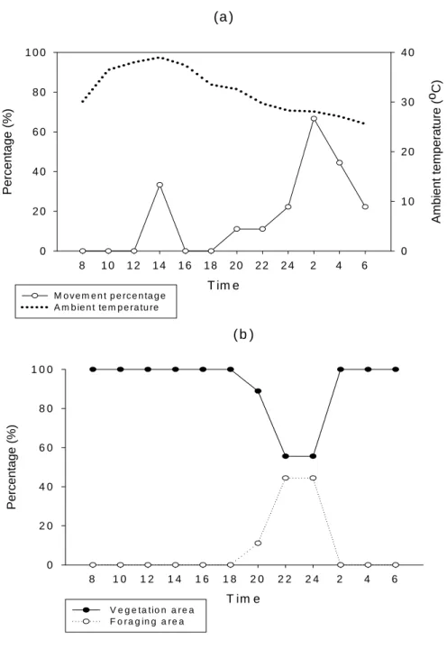 Figure 3-2. (A) Activity pattern of green tree vipers and the ambient  temperature within the enclosure during a 24 hr