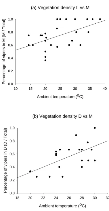 Figure 3-5. The correlation between the percentage of green tree viper’s perch  selection in different vegetation densities and ambient temperature regimes