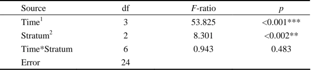 Table 3-1.    Analysis of effects of time and stratum on shaded temperature (A) Hot  season (Oct.4-6, 2005, n = 36)
