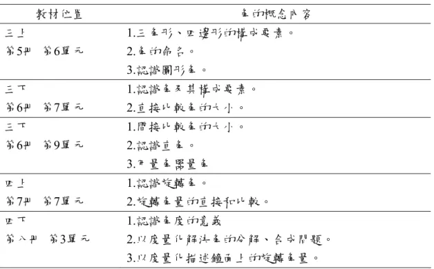 表 2-4-2  八十二年版國編版角概念相關教材地位配置  教材位置  角的概念內容  三上  第5冊  第6單元  1.三角形、四邊形的構成要素。 2.角的命名。  3.認識圖形角。  三下  第6冊  第7單元  1.認識角及其構成要素。 2.直接比較角的大小。  三下  第6冊  第9單元  1.間接比較角的大小。 2.認識直角。  3.用量角器量角  四上  第7冊  第7單元  1.認識旋轉角。  2.旋轉角量的直接和比較。  四下  第八冊  第3單元  1.認識角度的意義  2.以度量化解決角