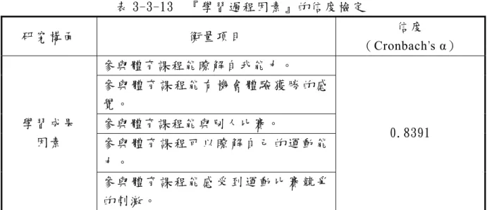 表 3-3-13  『學習過程因素』的信度檢定  研究構面 衡量項目  信度  （ Cronbach’s α）  參與體育課程能瞭解自我能力。  參 與 體 育 課 程 能 有 機 會 體 驗 獲 勝 的 感 覺。  參與體育課程能與別人比賽。  參 與 體 育 課 程 可 以 瞭 解 自 己 的 運 動 能 力。 學習成果 因素  參 與 體 育 課 程 能 感 受 到 運 動 比 賽 競 爭 的刺激。  0.8391  表 3-3-14  『教師行為因素』的信度檢定  研究構面 衡量項目  信度  （ 