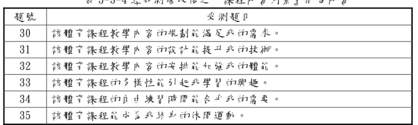 表 3-3-4 經前測修改後之『課程內容因素』問卷內容  題號 受測題目  30 該體育課程教學內容的規劃能滿足我的需求。  31 該體育課程教學內容的設計能提升我的技術。  32 該體育課程教學內容的安排能加強我的體能。  33 該體育課程的多樣性能引起我學習的興趣。  34 該體育課程的自由練習時間能合乎我的需要。  35 該體育課程能成為我終身的休閒運動。  表 3-3-5 經前測修改後之『社會支持因素』問卷內容  題號 受測題目  36 我在選修體育課程時會參酌同學的意見。  37 我在選修體育課程