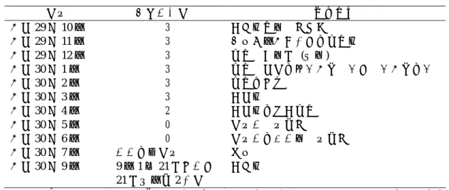 表 2.1  國語學校第一附屬學校體操科進度表  時間  每週教學時數  內容進度  明治 29 年 10 月  明治 29 年 11 月  明治 29 年 12 月  明治 30 年 1 月  明治 30 年 2 月  明治 30 年 3 月  明治 30 年 4 月  明治 30 年 5 月  明治 30 年 6 月  明治 30 年 7 月  明治 30 年 9 月  3 3 3 3 3 3 2 0 0  課外適當時間  9 月 1 至 21 日停課， 21 日後改為 2 小時  整頓法初步、左右轉 