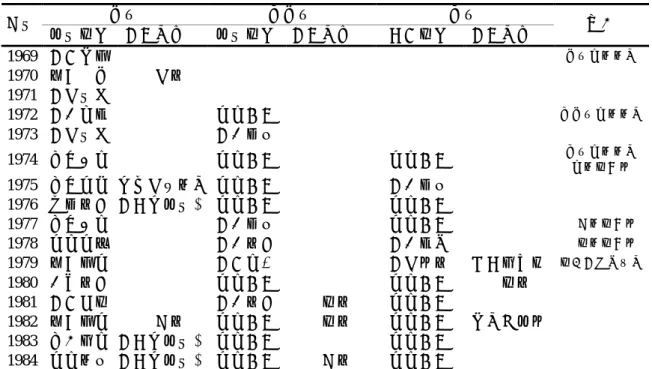 表 4.2    1969 至 1984 年少棒、青少棒和青棒參與世界錦標賽成績  少棒  青少棒  青棒  年份  代表隊伍  世界賽成績  代表隊伍  世界賽成績  主體隊伍  世界賽成績  備註  1969  臺中金龍  冠軍  少棒首次參賽  1970  嘉義七虎  第五名  1971  臺南巨人  冠軍  1972  臺北勇士  冠軍  屏東美和  冠軍  青少棒首次參賽 1973  臺南巨人  冠軍  臺北華興  冠軍  1974  高雄立德  冠軍  屏東美和  冠軍  屏東美和  冠軍  青