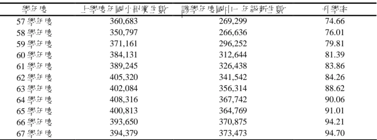 表 4.3    57 學年度至 67 學年度國民小學畢業生升學率  學年度  上學度年國小畢業生數  該學年度國中一年級新生數  升學率  57 學年度  360,683  269,299  74.66  58 學年度  350,797  266,636  76.01  59 學年度  371,161  296,252  79.81  60 學年度  384,131  312,644  81.39  61 學年度  389,245  326,438  83.86  62 學年度  405,320  341
