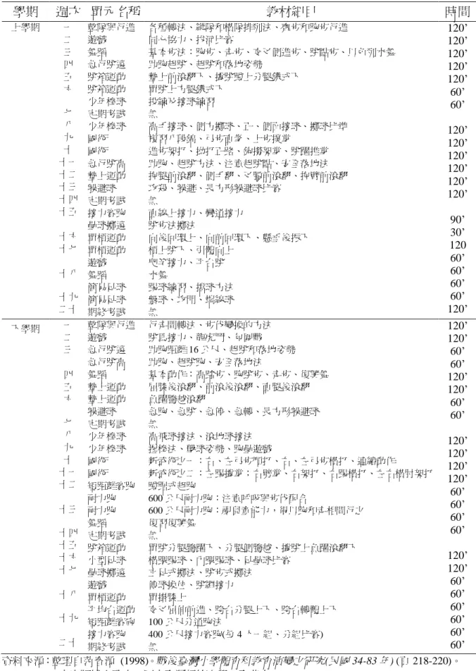 表 4.4    澎湖縣五德國小五年級體育教學進度表  學期  週次  單元名稱  教材細目  時間  上學期  一  二  三  四  五  六  七  八  九  十  十一  十二  十三  十四  十五  一  十六  十七  一  十八  十九  二十  整隊與行進 遊戲 舞蹈 急行跳遠 跳箱運動 跳箱運動 少年棒球 定期考試 少年棒球 國術 國術 急行跳高 墊上運動 躲避球 定期考試 接力賽跑 壘球擲遠 單槓運動 單槓運動 遊戲 舞蹈 簡易足球 簡易足球  期終考試  各種轉法、縱隊和橫隊排列法