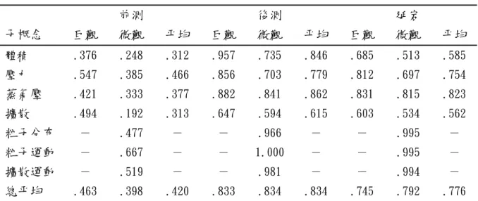 表 4-2-2   實驗組前、後、延宕測驗的巨/微觀正確性(得分率)  前測  後測  延宕  子概念  巨觀  微觀  平均  巨觀  微觀  平均  巨觀  微觀  平均  體積  .376  .248  .312  .957  .735  .846  .685  .513  .585  壓力 .547  .385  .466  .856  .703  .779  .812  .697  .754  蒸氣壓  .421  .333  .377  .882  .841  .862  .831  .815 