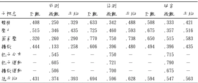 表 4-2-4   控制組前、後、延宕測驗的巨/微觀正確性(得分率)  前測  後測  延宕  子概念  巨觀  微觀  平均  巨觀  微觀  平均  巨觀  微觀  平均  體積  .408  .250  .329  .633  .342  .488  .508  .333  .421  壓力 .515  .346  .435  .725  .460  .593  .675  .357  .516  蒸氣壓  .320  .260  .290  .770  .750  .738  .650  .515 