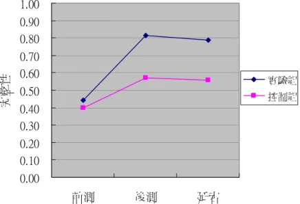 表 4-2-11   實驗組與控制組前、後、延宕後測的完整性差異比較  組別  前測  總平均  (標準差)  後測  總平均  (標準差)  延宕後測 總平均 (標準差)  後測－前測t 值 (p 值)  延宕－前測 t 值 (p 值)  延宕－後測t 值 (p 值)  實驗組  .441  (.166)  .813  (.124)  .787  (.116)  14.11 ＊＊＊(.000)  14.52 ＊＊＊(.000)  -1.89  (.066)  控制組  .400  (.173)  .571