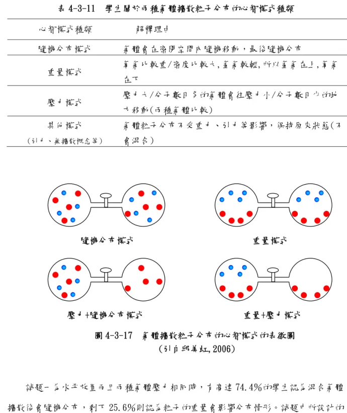 表 4-3-11  學生關於兩種氣體擴散粒子分布的心智模式種類  心智模式種類  解釋理由  隨機分布模式  氣體會在密閉空間內隨機移動，最後隨機分布  重量模式  氧氣比較重/密度比較大,氫氣較輕,所以氫氣在上,氧氣 在下  壓力模式  壓力大/分子數目多的氣體會往壓力小/分子數目少的地 方移動(兩種氣體比較)  其他模式  (引力、無擴散概念等)  氣體粒子分布不受重力、引力等影響，保持原來狀態(不 會混合)  試題一為水平放置而且兩種氣體壓力相同時，有高達 74.4％的學生認為混合氣體 擴散後會隨機分