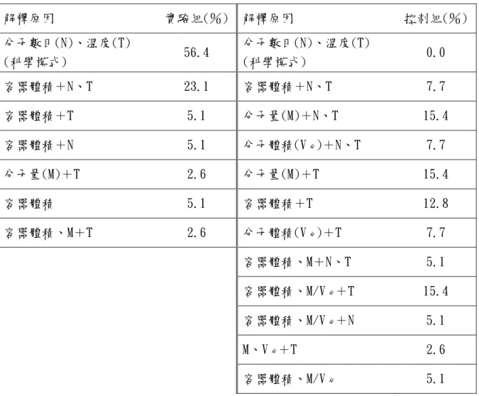 表 4-4-7  兩組學生對於「波以耳定律關係式中 K 值的影響因素」的答題表現分析  解釋原因  實驗組(％) 解釋原因  控制組(％) 分子數目(N)、溫度(T)  (科學模式)  56.4  分子數目(N)、溫度(T) (科學模式)  0.0  容器體積＋N、T  23.1  容器體積＋N、T  7.7  容器體積＋T  5.1  分子量(M)＋N、T  15.4  容器體積＋N  5.1  分子體積(V 分 )＋N、T  7.7  分子量(M)＋T  2.6  分子量(M)＋T  15.4  容器體