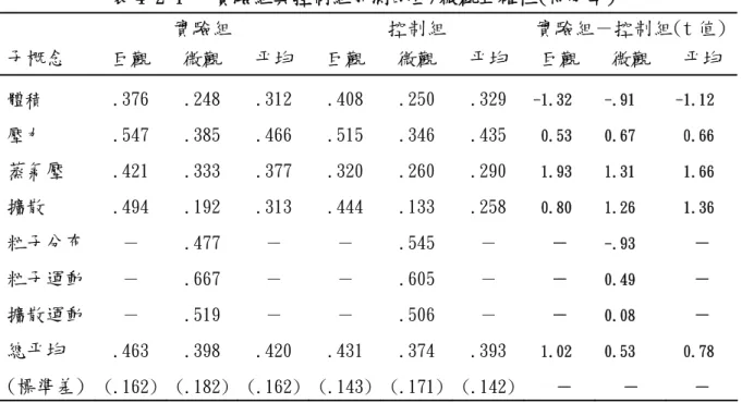 表 4-2-1   實驗組與控制組前測的巨/微觀正確性(得分率)  實驗組  控制組  實驗組－控制組(t 值) 子概念  巨觀  微觀  平均  巨觀  微觀  平均  巨觀  微觀  平均  體積  .376  .248  .312  .408  .250  .329  -1.32  -.91  -1.12  壓力 .547  .385  .466  .515  .346  .435   0.53  0.67  0.66  蒸氣壓  .421  .333  .377  .320  .260  .290 