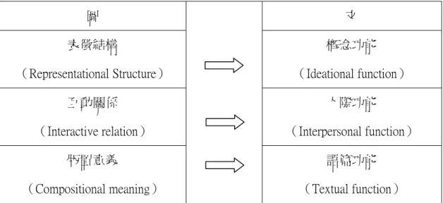 圖   文  表徵結構  （Representational Structure）  概念功能  （Ideational function）  互動關係  （Interactive relation）       人際功能  （Interpersonal function）  版置意義  （Compositional meaning）     語篇功能  （Textual function）  ㄧ、參與者（participant）      所謂概念後設功能（Ideational metafuncation