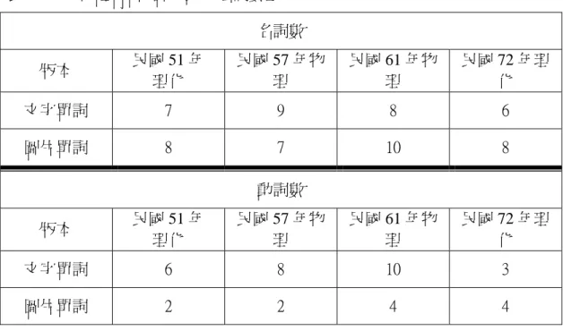 表 4-4-2：物體帶電--圖文動、名詞數量  名詞數  版本  民國 51 年  理化  民國 57 年物理  民國 61 年物理  民國 72 年理化  文字單詞  7 9 8 6  圖片單詞  8  7 10 8  動詞數  版本  民國 51 年  理化 民國 57 年物理  民國 61 年物理  民國 72 年理化  文字單詞  6  8 10 3  圖片單詞  2 2 4 4  民國 72 年理化課本對物體起電原理的文字敘述部份僅簡單談到物體互相摩 擦會產生帶電現象—物體相吸的現象：「用絲絹摩擦