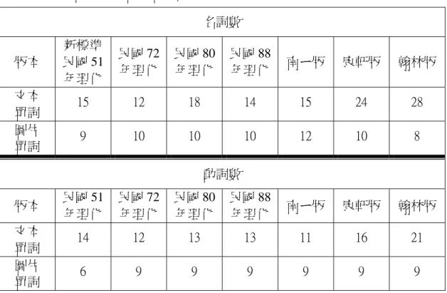 表 4-4-4：物體感應起電—圖文動、名詞數量  名詞數  版本  新標準 民國 51 年理化 民國 72 年理化  民國 80年理化 民國 88年理化 南ㄧ版 康軒版  翰林版 文本  單詞  15 12 18 14 15 24 28  圖片  單詞  9  10 10 10 12 10  8  動詞數  版本  民國 51 年理化 民國 72 年理化  民國 80年理化 民國 88年理化 南ㄧ版 康軒版  翰林版 文本  單詞  14 12 13 13 11 16 21  圖片  單詞  6 9 9 9