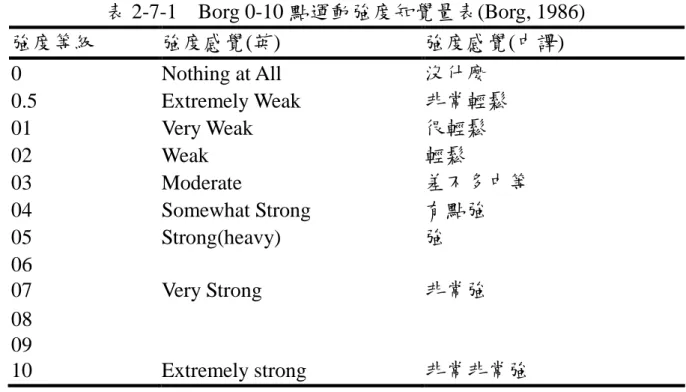 表 2-7-1 Borg 0-10 點運動強度知覺量表(Borg, 1986) 強度等級 強度感覺(英) 強度感覺(中譯) 0 Nothing at All 沒什麼 0.5 Extremely Weak 非常輕鬆 01 Very Weak 很輕鬆 02 Weak 輕鬆 03 Moderate 差不多中等 04 Somewhat Strong 有點強 05 Strong(heavy) 強 06 07 Very Strong 非常強 08 09 10 Extremely strong 非常非常強