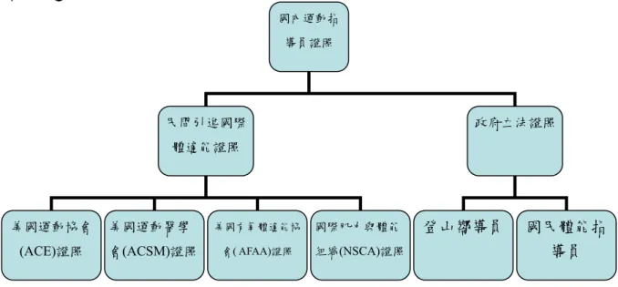 圖 2-2  國內運動指導員現況圖  資料來源：研究者自行整理 