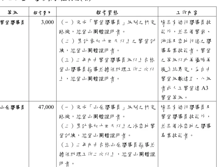 表 2-8  登山嚮導員授證制度(續) 等級  報考費用  報考資格  工作內容  攀登嚮導員  3,000  （一）完成「攀登嚮導員」級別之核定 路線，經登山團體證明者。  （二）累計參加十四天以上之攀登訓 練，經登山團體證明者。  （三）二年內由攀登嚮導員級以上合格 登山嚮導員指導並擔任助理工作二次以 上，經登山團體證明者。  除具有健行嚮導員技能外，並具備攀岩、溯溪及雪地行進之嚮導專業技能者。攀登之等級以北美優勝美堤系統界定，為自由攀登級數達五．八級 者或人工攀登達 A3  攀登等級。  山岳嚮導員 