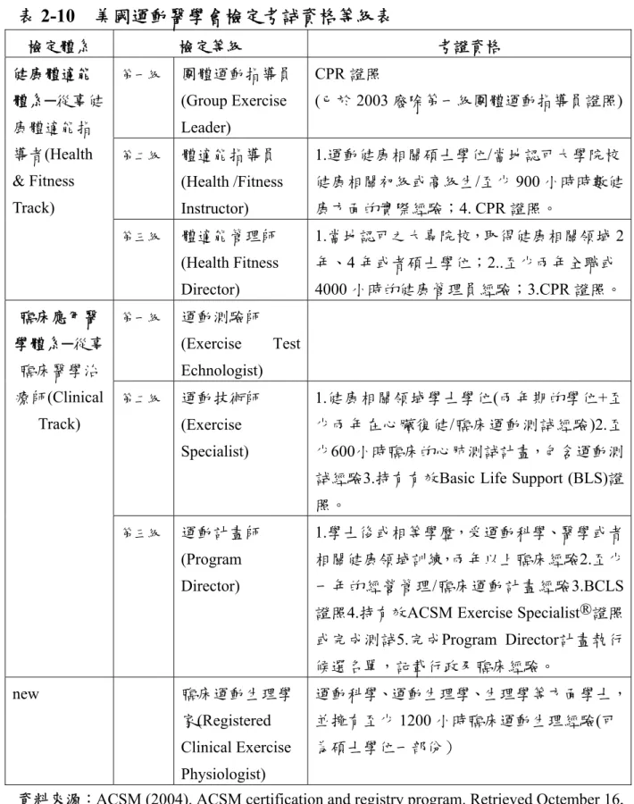 表 2-10  美國運動醫學會檢定考試資格等級表  檢定體系  檢定等級  考證資格  第一級  團體運動指導員  (Group Exercise  Leader)  CPR 證照  (已於 2003 廢除第一級團體運動指導員證照) 第二級  體適能指導員  (Health /Fitness  Instructor)  1.運動健康相關碩士學位/當地認可大學院校 健康相關初級或高級生/至少 900 小時時數健康方面的實際經驗；4