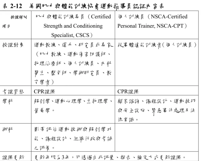 表 2-12  美國肌力與體能訓練協會運動指導員認証內容表 