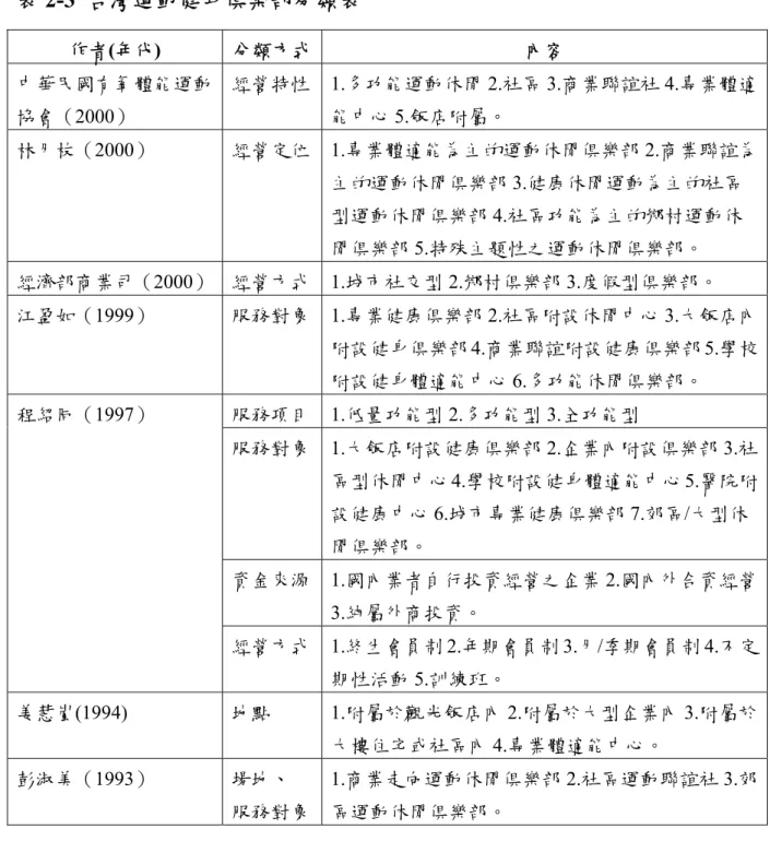 表 2-3  台灣運動健身俱樂部分類表  作者(年代)  分類方式 內容  中華民國有氧體能運動 協會（2000）  經營特性 1.多功能運動休閒 2.社區 3.商業聯誼社 4.專業體適能中心5.飯店附屬。  林月枝（2000）  經營定位 1.專業體適能為主的運動休閒俱樂部 2.商業聯誼為 主的運動休閒俱樂部 3.健康休閒運動為主的社區 型運動休閒俱樂部 4.社區功能為主的鄉村運動休 閒俱樂部 5.特殊主題性之運動休閒俱樂部。  經濟部商業司（2000）  經營方式 1.城市社交型 2.鄉村俱樂部 3.度