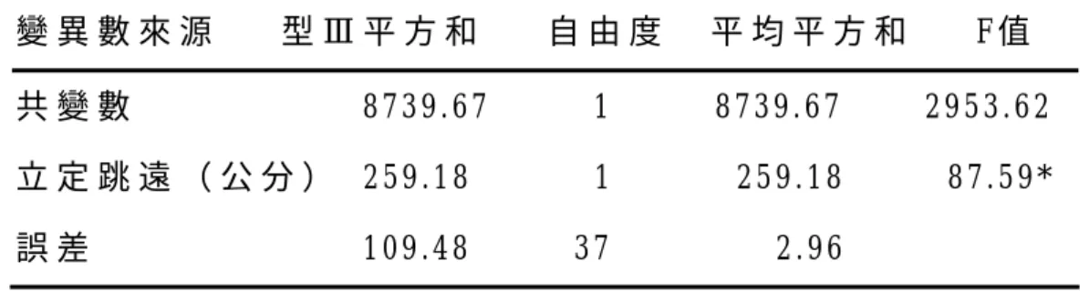 表 4 - 1 0   立 定 跳 遠 共 變 數 分 析 摘 要 表   變 異 數 來 源       型 Ⅲ 平 方 和       自 由 度     平 均 平 方 和       F 值   共 變 數                       8 7 3 9 