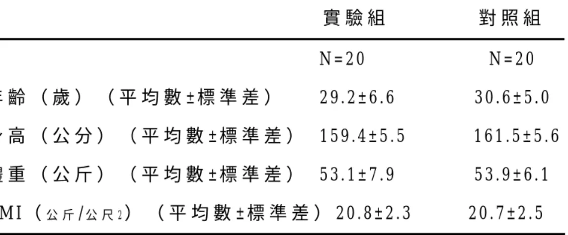 表 4 - 1     受 試 者 基 本 資 料   實 驗 組                 對 照 組                                                               N = 2 0                       N = 2 0   年 齡 （ 歲 ） （ 平 均 數 ± 標 準 差 ）       2 9 