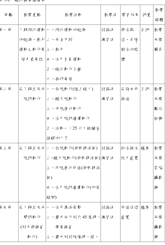 表 3-2   蛙泳教學進度表 節數  教學重點  教學活動  教學法 學習效果  評量  教學 媒體 第一節  了解游泳運動 的起源、熱身 運動之動作要 領及重要性  一、游泳運動的起源 二、安全守則 三、熱身 四、水中有氧運動  五、蛙泳動作名稱  六、技巧要領  討論法 練習法  與水親 近、去除對水的恐懼  自評  教學光牒圖表 第二節  能了解並完成 腿部動作  一、收腿動作(陸上蛙人) 二、蹬夾腿動作  三、併腿滑行動作  四、水中腿部連續動作  五、活動一：25 公尺距離看 誰踢的少？  討論