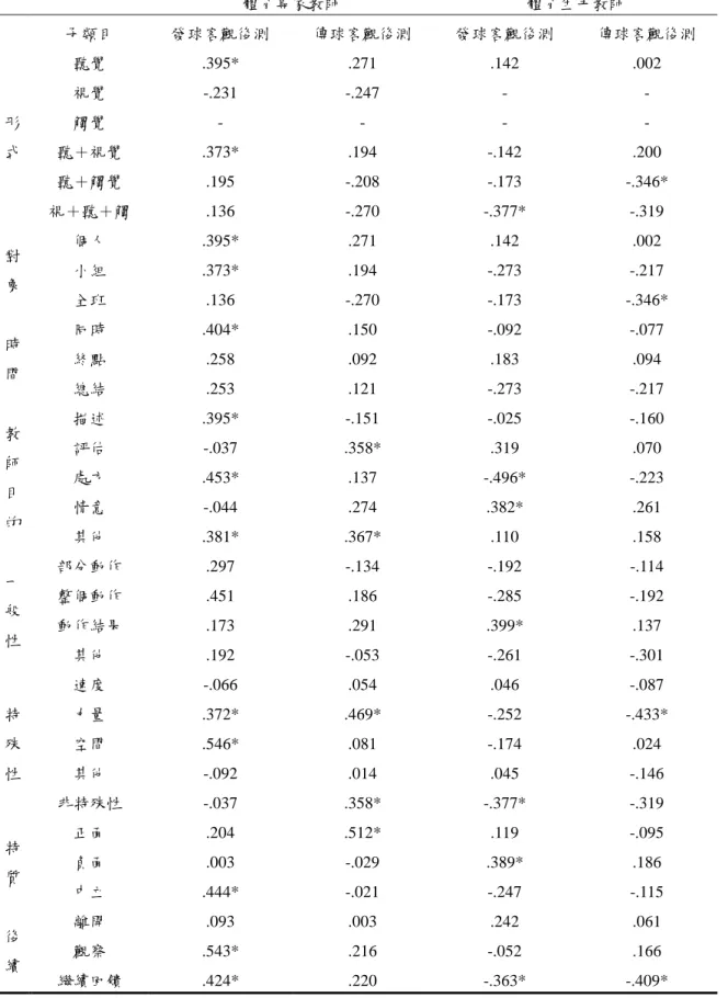 表 12 教師回饋與學習成就之量的客觀成績相關分析摘要表 體育專家教師 體育生手教師 子類目 發球客觀後測 傳球客觀後測 發球客觀後測 傳球客觀後測 聽覺 .395* .271 .142 .002 視覺 -.231 -.247 -  -觸覺 - - -  -聽＋視覺 .373* .194 -.142 .200 聽＋觸覺 .195 -.208 -.173 -.346*形式 視＋聽＋觸 .136 -.270 -.377* -.319 個人 .395* .271 .142 .002 小組 .373* .194 -