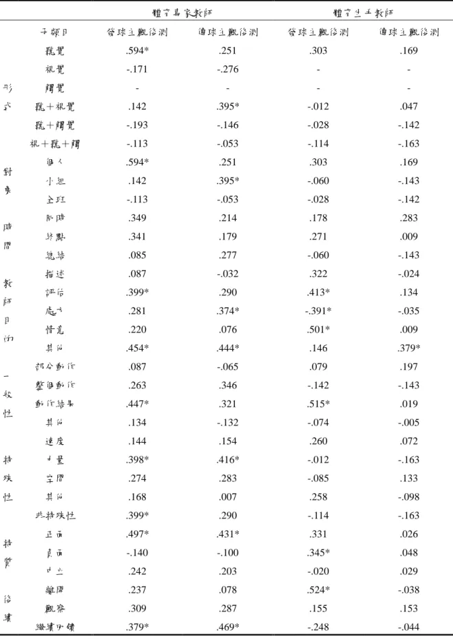 表 13 教師回饋與學習成就之質的主觀成績相關分析摘要 體育專家教師 體育生手教師 子類目 發球主觀後測 傳球主觀後測 發球主觀後測 傳球主觀後測 聽覺 .594* .251 .303 .169 視覺 -.171 -.276 -  -觸覺 - - -  -聽＋視覺 .142 .395* -.012 .047 聽＋觸覺 -.193 -.146 -.028 -.142形式 視＋聽＋觸 -.113 -.053 -.114 -.163 個人 .594* .251 .303 .169 小組 .142 .395* -.