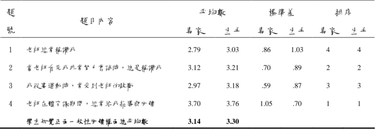 表 15 學生知覺正面一般性回饋構面分析 三、正面形式回饋分析 由學生知覺正面形式回饋構面分析統計結果可見（如表 16），正面形 式回饋構面共 3 題，體育專家教師學生各題平均得分介於 3.36~2.85 之間、 體育生手教師學生各題平均得分介於 3.59~3.50 之間。研究結果顯示，體 育專家與生手教師學生在「正面形式回饋」構面以「當我在體育課表現良 好時，會受到老師肯定」平均得分最高、次之為「老師會以微笑或讚許來 回應我做得好的動作表現」。就研究者觀察，體育專家與生手教師面對學 生有良好表現時，都能夠