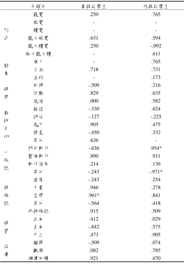 表 24 高、低技能學生試作成功與教師回饋相關摘要表 子類目 高技能學生 低技能學生 聽覺 .250 .765 視覺 -  -觸覺 -  -聽＋視覺 .631 .594 聽＋觸覺 .250 -.092形式 視＋聽＋觸 - .611 個人 - .765 小組 .718 .731對 象 全班 - .173 同時 -.509 .216 終點 .829 .635時 間 總結 .000 .582 描述 -.330 .624 評估 -.127 -.225 處方 .905 .475 情意 -.450 .332教師目 的 