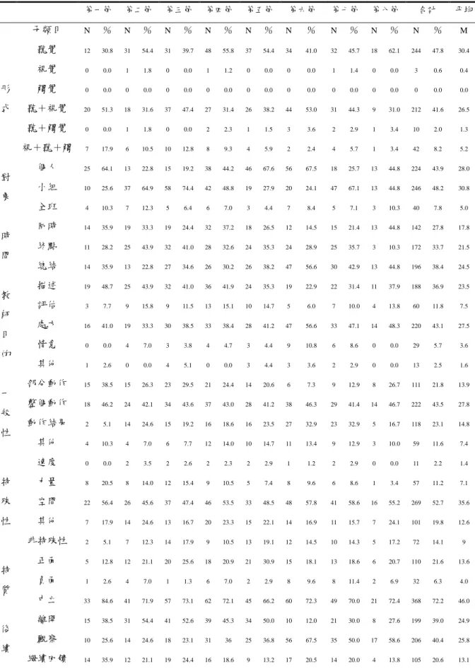 表 5 體育專家教師回饋類目統計表 第一節 第二節 第三節 第四節 第五節 第六節 第七節 第八節 合計 平均 子類目 N ％ N ％ N ％ N ％ N ％ N ％ N ％ N ％ N ％ M 聽覺 12 30.8 31 54.4 31 39.7 48 55.8 37 54.4 34 41.0 32 45.7 18 62.1 244 47.8 30.4 視覺 0 0.0 1 1.8 0 0.0 1 1.2 0 0.0 0 0.0 1 1.4 0 0.0 3 0.6 0.4 觸覺 0 0.0 0 0.0 0
