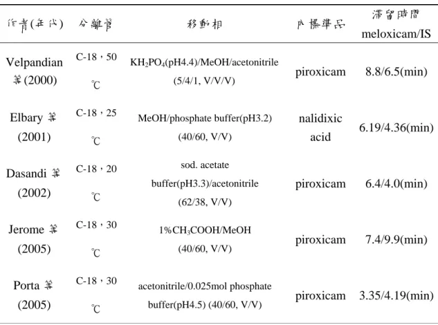 表 2-2  以 HPLC 檢測血液 meloxicam 濃度的文獻  作者(年代)  分離管  移動相  內標準品 滯留時間  meloxicam/IS Velpandian 等(2000)  C-18，50 ℃  KH 2 PO 4 (pH4.4)/MeOH/acetonitrile (5/4/1, V/V/V)  piroxicam 8.8/6.5(min)  Elbary 等 (2001)  C-18，25 ℃  MeOH/phosphate buffer(pH3.2) (40/60, V/V)  