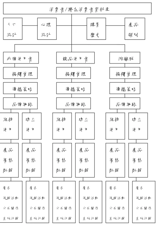 圖 2-2 Schultz, Tannenbaum  與  Lauterborn 的整合行銷傳播規劃模式  資料來源：吳怡國，錢大慧，林建宏（譯） （2000）。整合行銷傳播：80 頁。臺北市： 