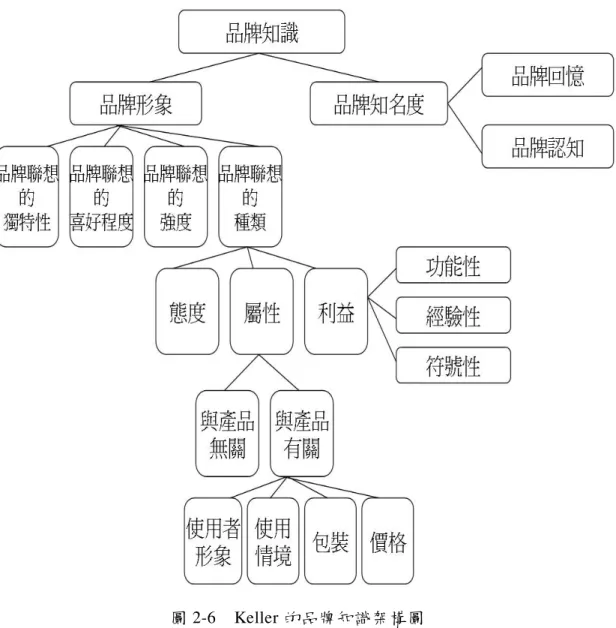 圖 2-6    Keller 的品牌知識架構圖 