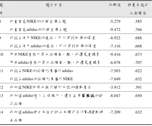 表 3-7  「品牌聯想量表」項目分析摘要表（續）  題 項  題目內容  決斷值  與量表總分之相關值  8  我會留意NIKE的行銷宣傳主題  -5.279  .585  我會留意adidas的行銷宣傳主題  -9.472  .766  9  我認為使用NIKE的產品，可以得到同儕的尊重  -8.922  .688  我認為使用adidas的產品，可以得到同儕的尊重  -7.116  .668  10  即使NIKE價格比其他品牌高一點，我還是會購買  -9.416  .673  即使adidas價格比