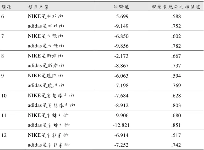 表 3-8  「品牌個性量表」項目分析摘要表（續）  題項  題目內容  決斷值  與量表總分之相關值  6  NIKE是成功的  -5.699  .588  adidas是成功的  -9.149  .752  7  NIKE是大膽的  -6.850  .602  adidas是大膽的  -9.856  .782  8  NIKE是新潮的  -2.173  .667  adidas是新潮的  -8.867  .737  9  NIKE是聰明的  -6.063  .594  adidas是聰明的  -7.19