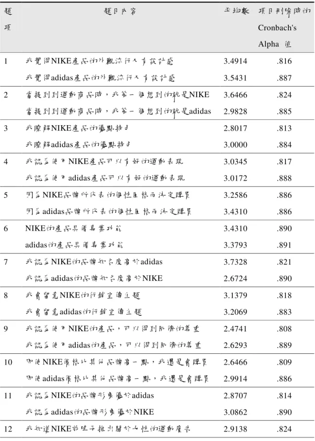 表 3-9  「品牌聯想量表」之信度分析摘要表  題 項  題目內容  平均數  項目刪除時的 Cronbach's  Alpha  值  1  我覺得NIKE產品的外觀流行又有設計感  3.4914  .816  我覺得adidas產品的外觀流行又有設計感  3.5431  .887  2  當提到到運動商品時，我第一個想到的就是NIKE  3.6466  .824  當提到到運動商品時，我第一個想到的就是adidas  2.9828  .885  3  我瞭解NIKE產品的優點特色  2.8017  .
