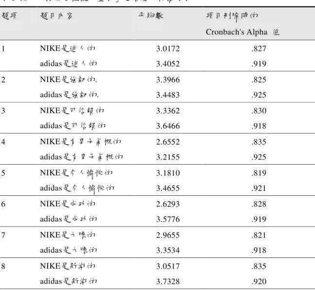 表 3-10  「品牌個性認知量表」之信度分析摘要表  題項  題目內容  平均數  項目刪除時的    Cronbach's Alpha  值  1  NIKE是迷人的  3.0172  .827  adidas是迷人的  3.4052  .919  2  NIKE是強韌的