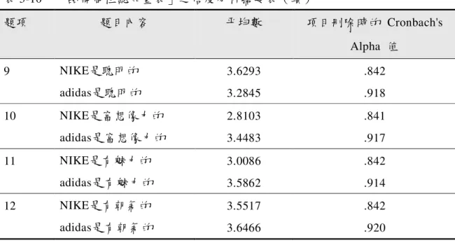 表 3-10  「品牌個性認知量表」之信度分析摘要表（續）  題項  題目內容  平均數  項目刪除時的  Cronbach's  Alpha  值  9  NIKE是聰明的  3.6293  .842  adidas是聰明的  3.2845  .918  10  NIKE是富想像力的  2.8103  .841  adidas是富想像力的  3.4483  .917  11  NIKE是有魅力的  3.0086  .842  adidas是有魅力的  3.5862  .914  12  NIKE是有朝氣的