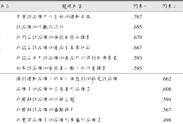 表 3-12  「品牌聯想量表」之因素構面及因素負荷量  因素命名  題項內容  因素一  因素二  產品  優點  穿著該品牌可以有好的運動表現  .767 該品牌的外觀很流行 .695 我因為該品牌的個性風格而購買 .679 我認為該品牌的產品有專業功能  .667  我認為使用該品牌的產品可以得到同儕尊重  .593  如果該品牌的價格高一點，我仍會購買  .585  品牌  態度  講到運動品牌，我第一個想到的就是該品牌  .662 品牌 1 的品牌知名度高於品牌 2 .608 我瞭解該品牌的行銷主