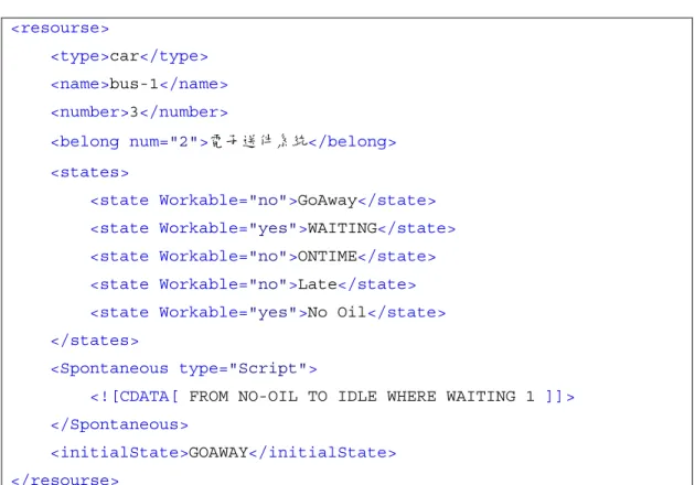 Table 3.3 Resource node’s basic structure 