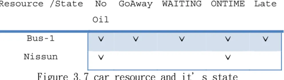 Figure 3.7 car resource and it’s state 