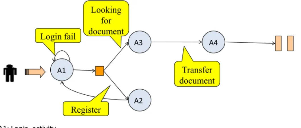 Figure 3.3 Electronic-document system – worker workflow 