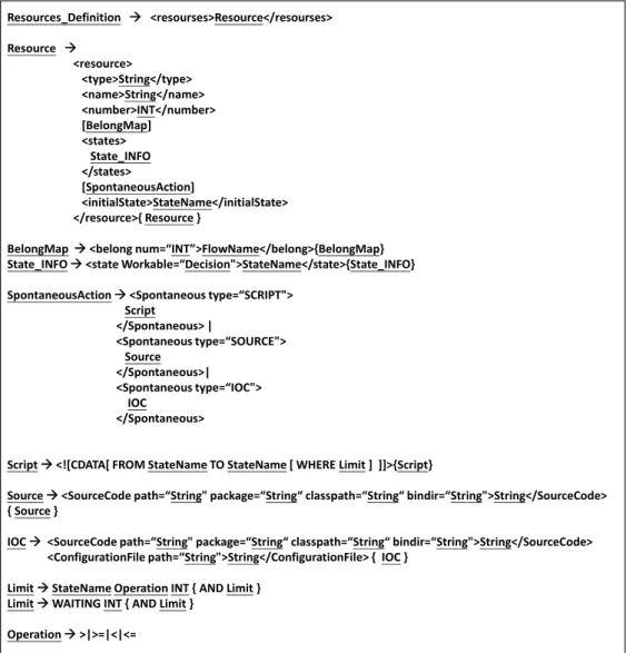 Figure 3.5 Resources definition section syntax 